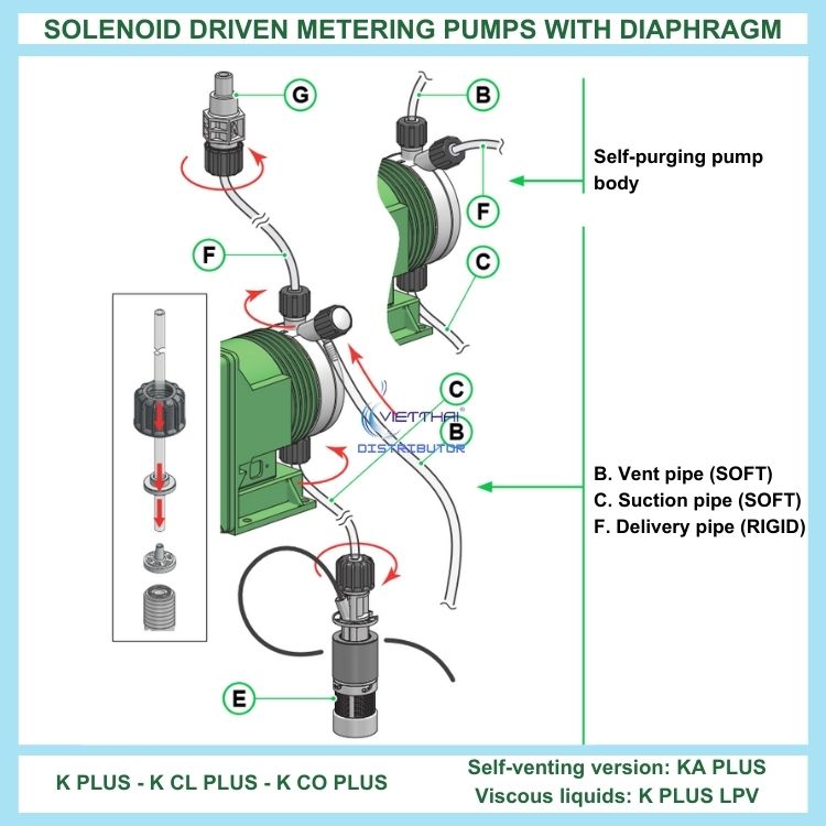 Bơm định lượng EMEC KPLUS 1802 K/PP châm theo tỷ lệ