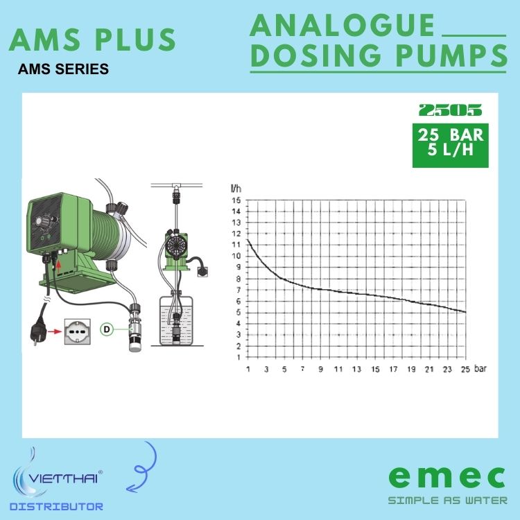 Bơm định lượng EMEC AMS PLUS 2505 K/PP với áp làm việc lên đến 25 Bar