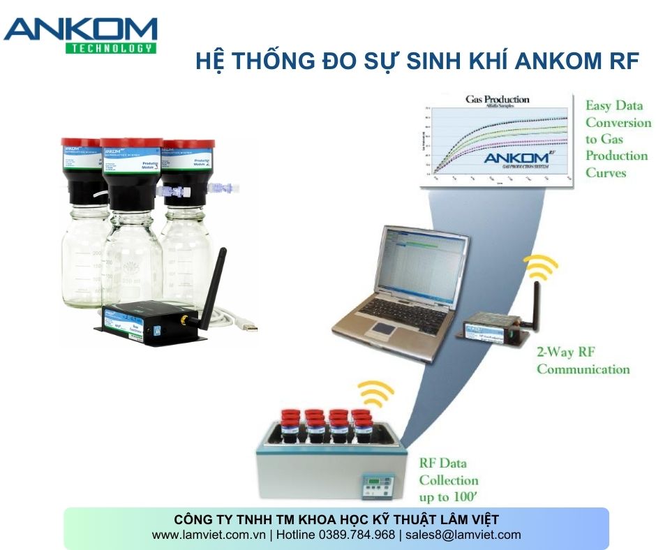 Hệ thống sự sinh khí Ankom RF