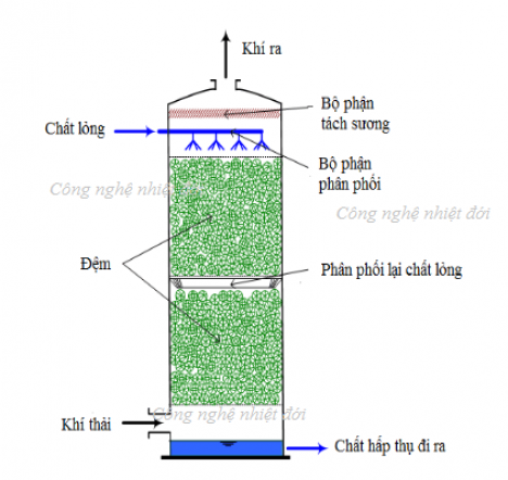 Chế tạo thiết bị xử lý tháp hấp thụ