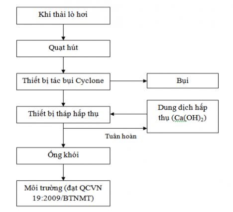 Chế tạo lọc bụi túi vải