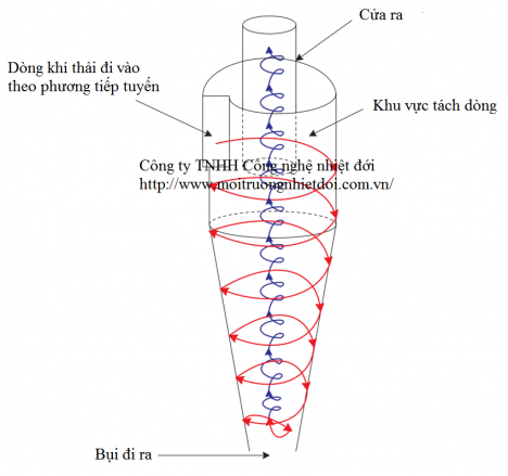Xử lý khí thải xi măng - chế tạo thiết bị lọc bụi