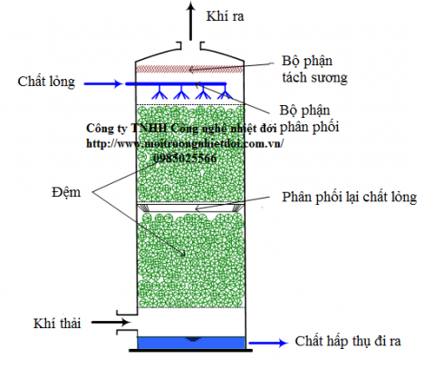 Xử lý khí SO2 hiệu quả?