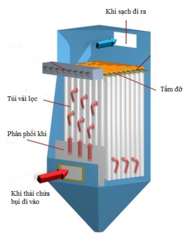 Sản xuất thiết bị lọc bụi túi vải I Công ty tnhh công nghệ nhiệt đới