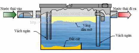 Nước thải chứa dầu mỡ hãy dùng thiết bị này!
