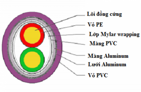 Cáp tín hiệu truyền thông công nghiệp Profibus của thương hiệu Hosiwell