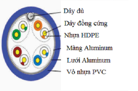 cáp mạng cat5 chống nhiễu màng, lưới