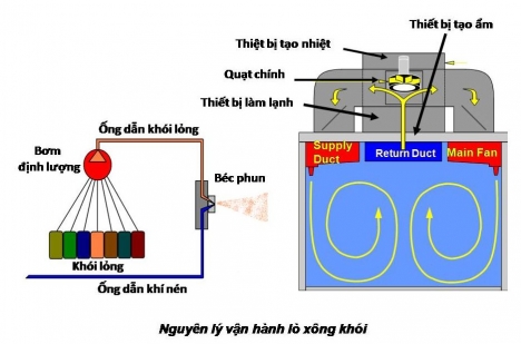 Lò xông khói xúc xích 50kg/mẻ hàng công ty 6019
