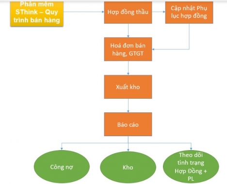 Phần mềm Quản lý thiết bị y tế.