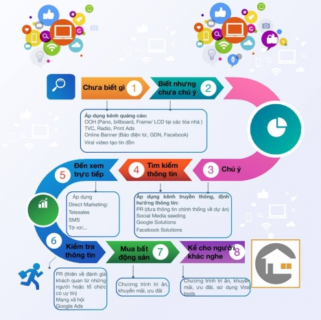 Đăng tin bất động sản trên các kênh rao vặt online trở nên phổ biến và mang lại hiệu quả cao