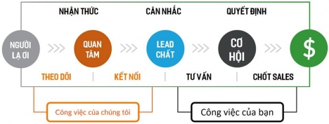 Cách tìm kiếm khách hàng mua BĐS của Môi giới thổ cư, nhà phố