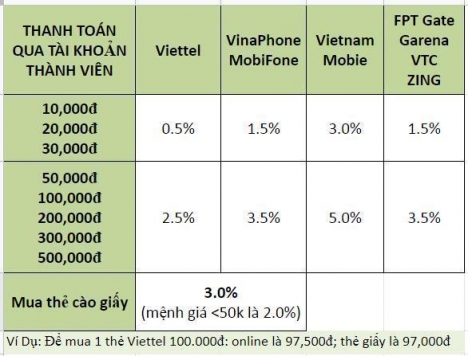 Mua bán thẻ cào điện thoại chiết khấu cao trên website banthe24h.vn