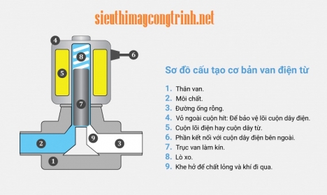 Tổng đại lý nhập khẩu và phân phối van điện từ UNID giá tốt nhất