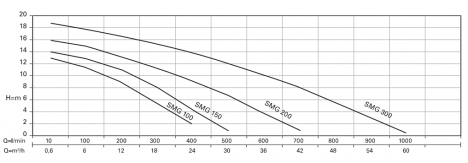 Call/Zalo: 0983.480.880 *Bán bơm chìm nước thải thân gang Italy công suất 1,1kw; 2,2kw*