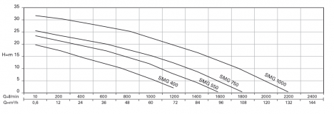 Call/Zalo: 0983.480.880 *Bán bơm chìm nước thải Matra series VTXS, series SMG*