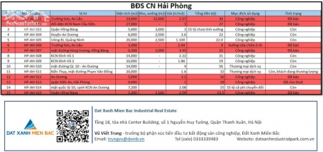 Bán 20.527m2 đất thương mại đường Phạm Văn Đồng, Hải Phòng, giá 1.56 tr/m2