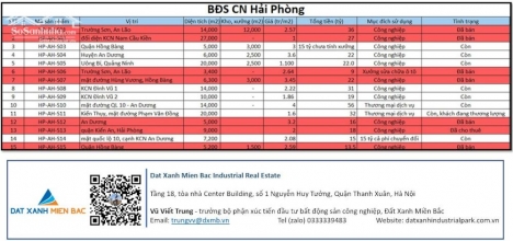 Bán 9.000 m2 đất công nghiệp tại quận Kiến An, Hải Phòng, trên đất có 1 phần xưởng, giá 18 tỷ.