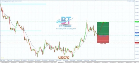 USDCAD chờ mua lên trong ngày