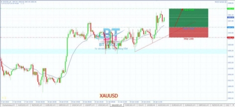 USDCAD chờ mua lên trong ngày