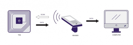 Khái niệm về RFID và ứng dụng trong lĩnh vực sản xuất