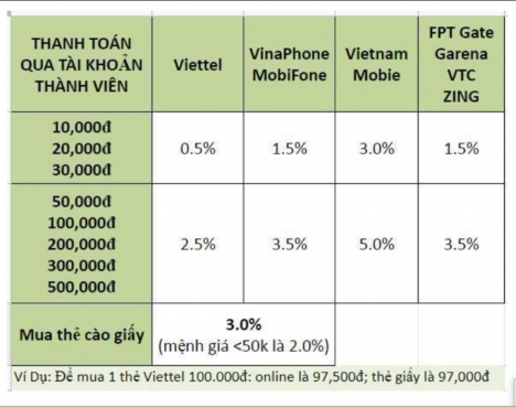 THẺ CÀO ĐIỆN THOẠI CHIẾT KHẤU CAO