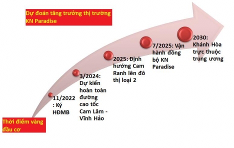 Nền dự án Kn Paradsie pk Paragrus  tại ven vịnh Cam Ranh giá chỉ từ 23tr/m2