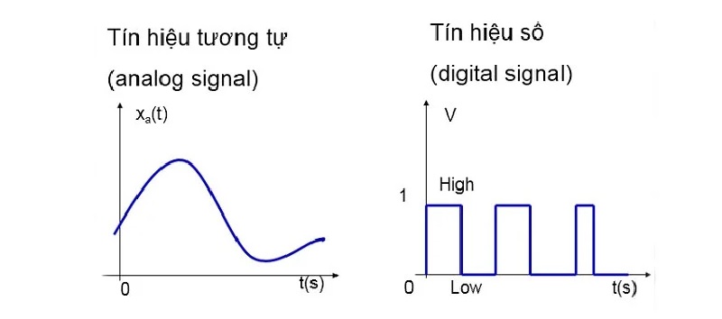 Tính ưu việt của âm thanh số