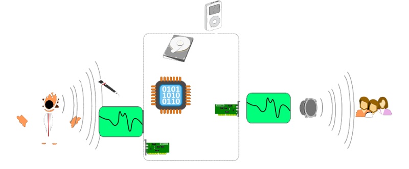 Quy trình chuyển đổi âm thanh số