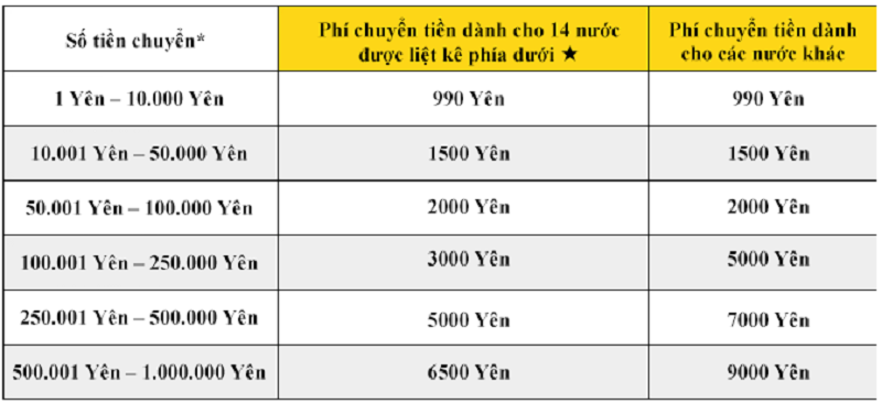 bảng phí chuyển western union