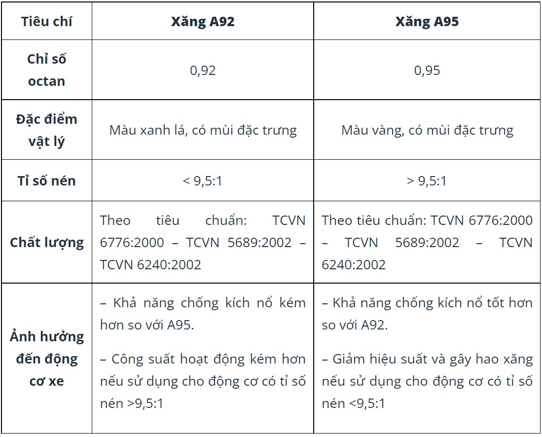 Bảng so sánh giữa xăng A92 và xăng A95