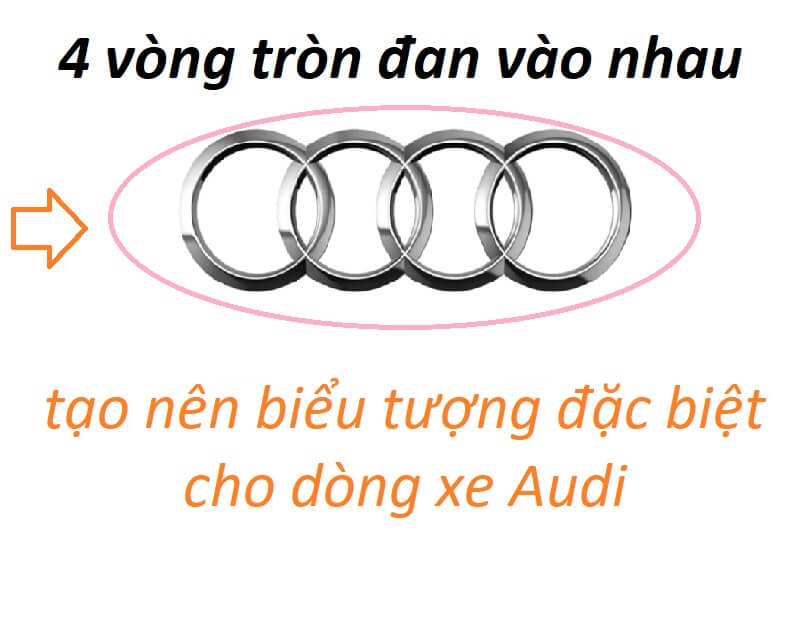 Biểu tượng của hãng xe Audi bao gồm 4 vòng tròn đan vào nhau