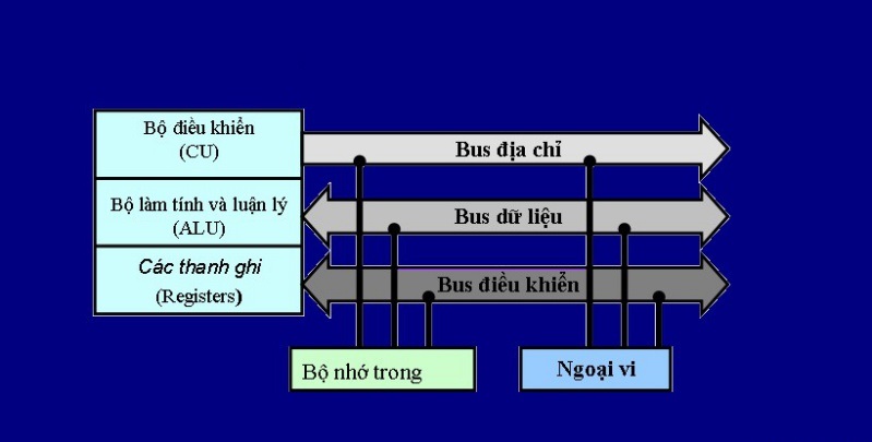 Chức năng của bus VL