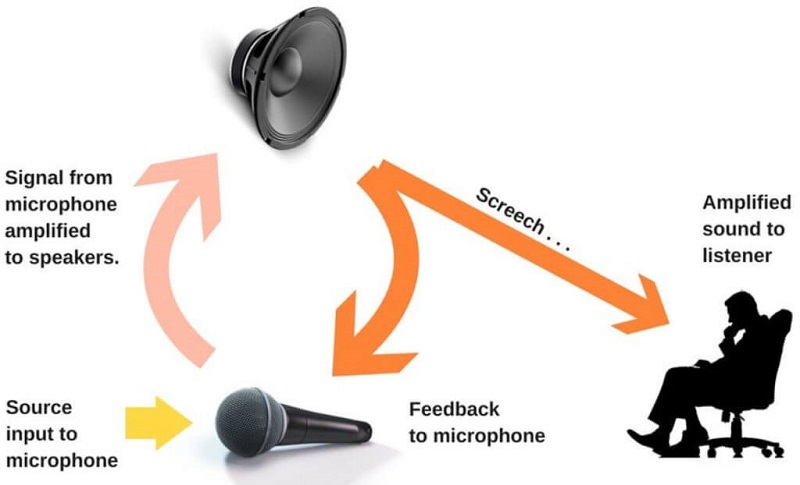 Hiện tượng dàn karaoke bị hú