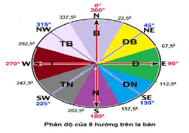 Các bước đo hướng nhà 