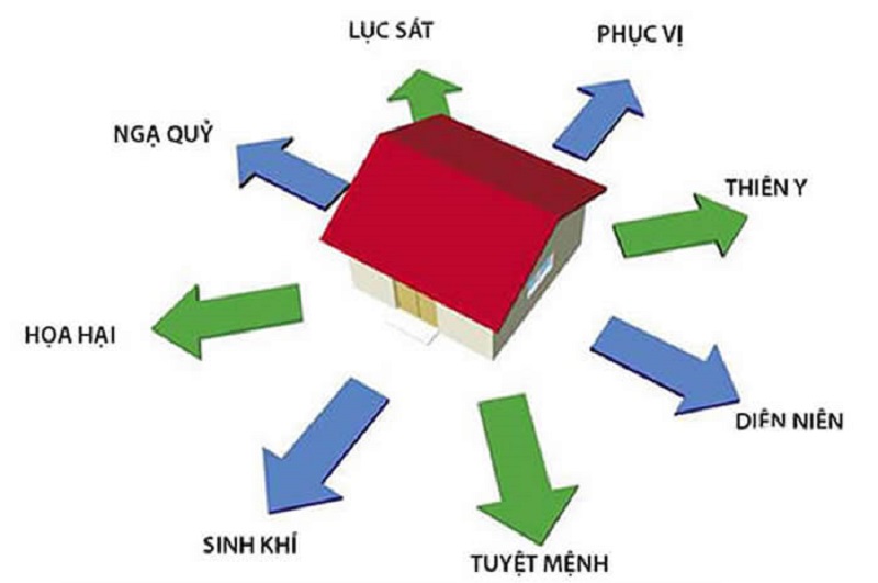 Hướng nhà xấu nên tránh