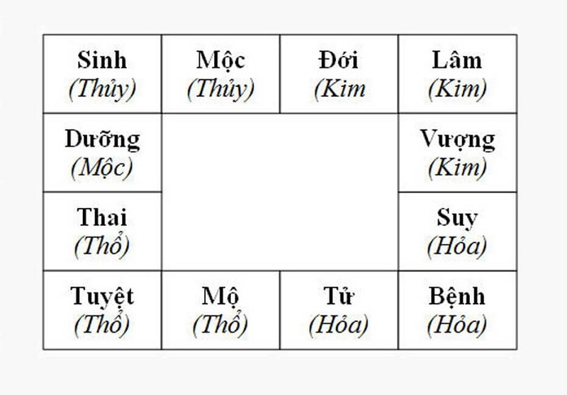 Tính theo quy luật vòng Trường sinh