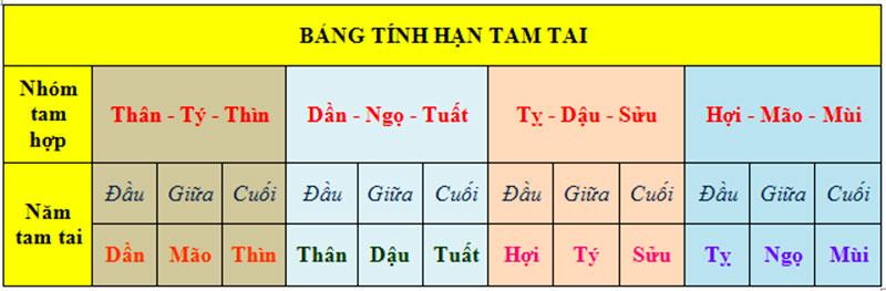 Cách tính tuổi tam tai đơn giản