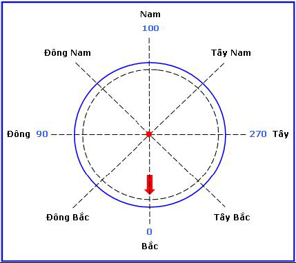 Chọn hướng nhà tốt theo cửa chính