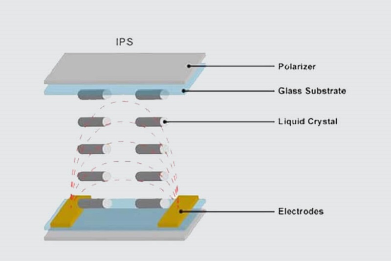 Điểm khác biệt giữa IPS và các màn hình khác 