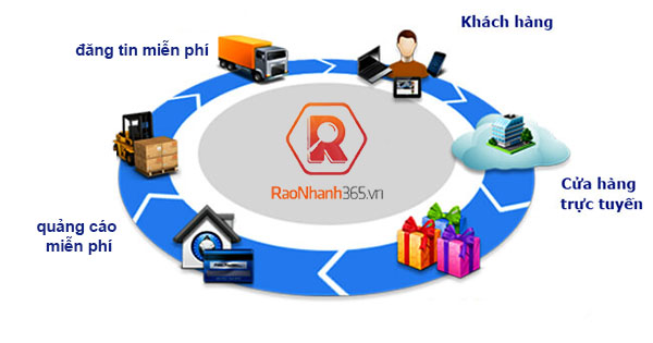 đăng tin rao vặt miễn phí ở đâu