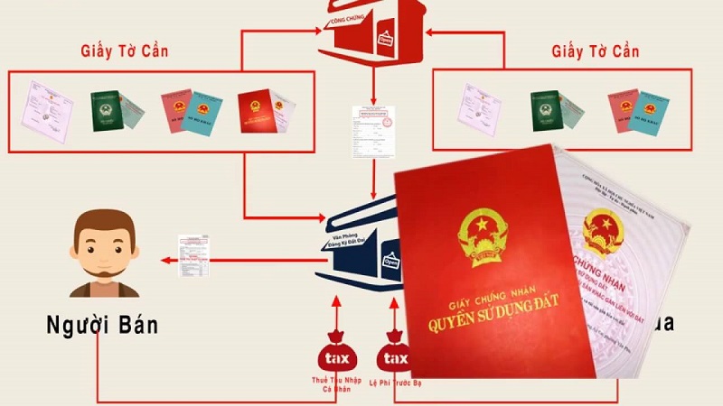 Thủ tục mua bán nhà đất