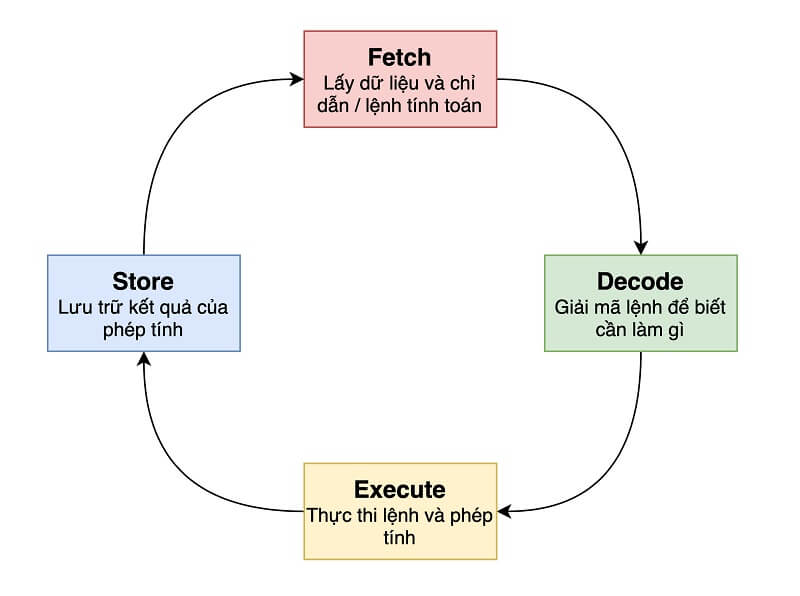 Các cấp độ bộ nhớ