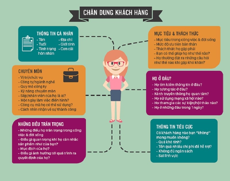 Xác định chân dung người mua