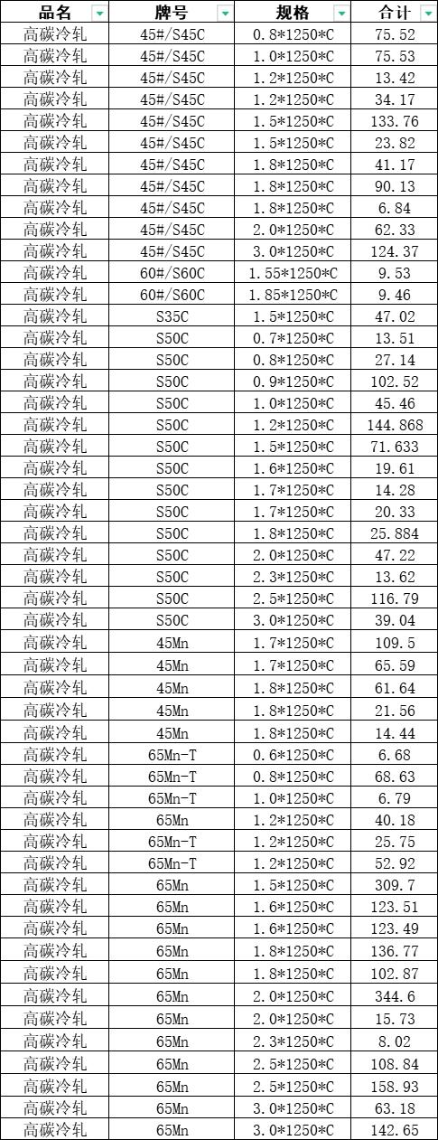 Đai/Cuộn thép Carbon cao, cán nóng/cán nguội