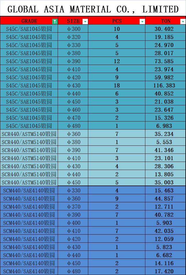 Tròn Đặc/ Trục Rèn S45C, SCr440, SCM440...