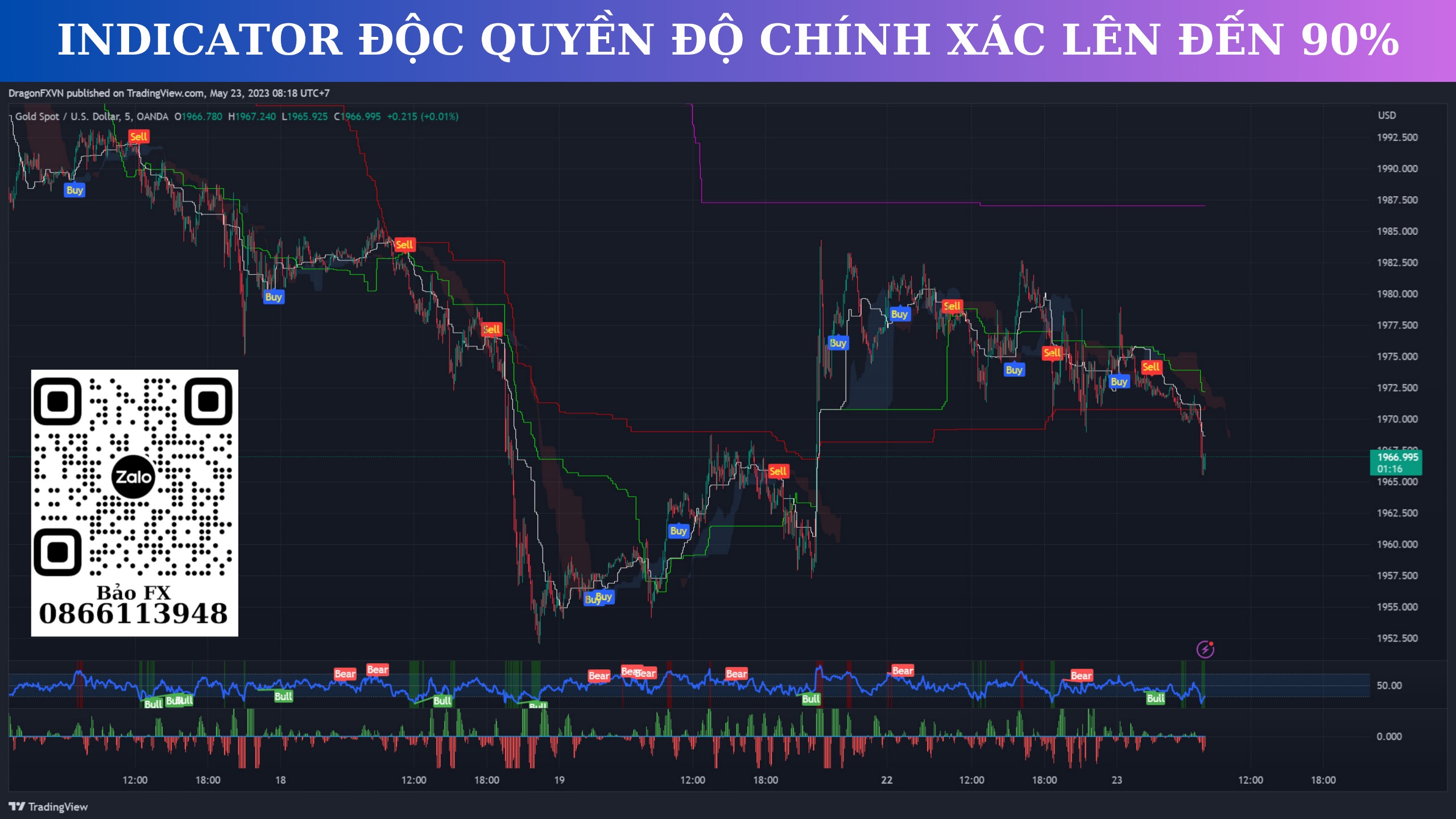 Công cụ độc quyền hỗ trợ phân  tích kỹ thuật độ chính xác lên đến 90%