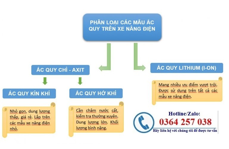Mua ắc quy xe nâng, bình điện xe nâng ở đâu giá tốt