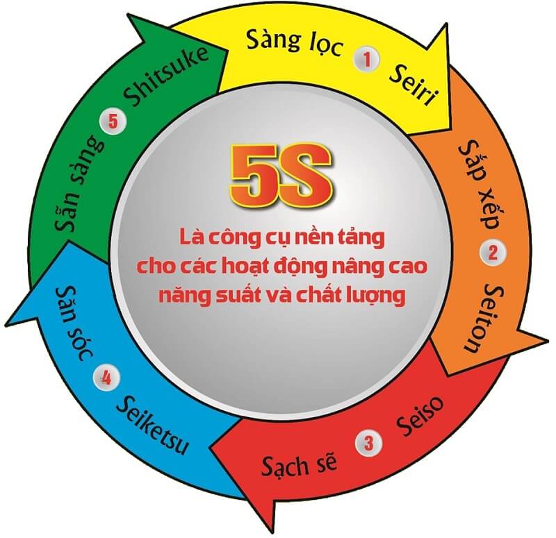 Đại lý ô tô 5s là gì? Đại lý ô tô 5s bao gồm những nguyên tắc nào?