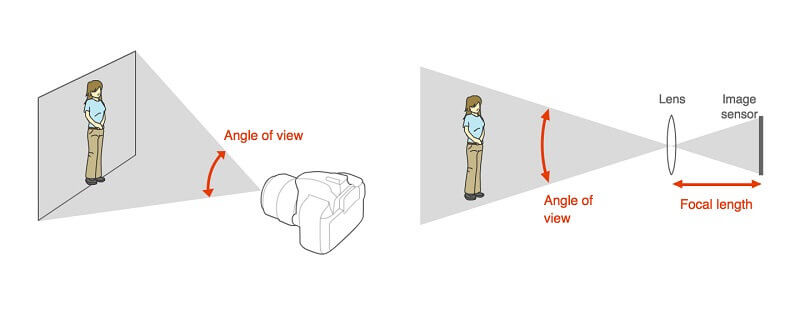 Tiêu cự máy ảnh là gì và ảnh hưởng của tiêu cự đối với việc chụp ảnh