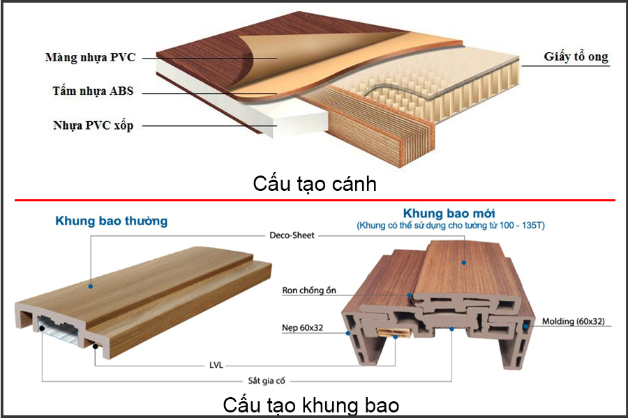 Cửa Nhựa ABS Hàn Quốc Tại Cần Thơ - Cấu Tạo Cửa Kháng Nước 100%